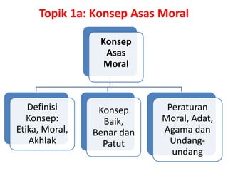 Topik 1a: Konsep Asas Moral
Konsep
Asas
Moral
Definisi
Konsep:
Etika, Moral,
Akhlak
Konsep
Baik,
Benar dan
Patut
Peraturan
Moral, Adat,
Agama dan
Undang-
undang
 