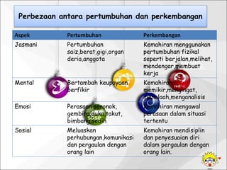 Perbezaan antara pertumbuhan dan perkembangan 
Aspek Pertumbuhan Perkembangan 
Jasmani Pertumbuhan 
saiz,berat,gigi,organ 
deria,anggota 
Kemahiran menggunakan 
pertumbuhan fizikal 
seperti berjalan,melihat, 
mendengar,membuat 
kerja 
Mental Bertambah keupayaan 
berfikir 
Kemahiran 
memikir,mengingat, 
menelaah,menganalisis 
Emosi Perasaan seronok, 
gembira,duka,takut, 
bimbang,sedih 
Kemahiran mengawal 
perasaan dalam situasi 
tertentu 
Sosial Meluaskan 
perhubungan,komunikasi 
dan pergaulan dengan 
orang lain 
Kemahiran mendisiplin 
dan penyesuaian diri 
dalam pergaulan dengan 
orang lain. 
 