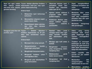 Nyeri b/d agen cedera Tujuan: Setelah diberikan tindakan 1.
fisik: adanya vesikel keperawatan 3x24 jam, rasa nyeri
atau bula, erosi , papula, pasien dapat berkurang
garukan berulang.
Kriteria Hasil:
2.
1.
Melaporkan nyeri berkurang/
terkontrol.
2.

Menunjukkan ekspresi wajah/ 3.
postur tubuh rileks.

3.

Berpartisipasi dalam aktivitas
dan tidur atau istirahat
dengan tepat.

Gangguan pola tidur b/d Tujuan
:
Setelah
diberikan 1.
pruritus, nyeri.
tindakan keperawatan 3x 24 jam
klien bisa beristirahat secara
optimal.
Kriteria Hasil :
2.

1.

Mencapai tidur yang nyenyak.

2.

Mempertahankan
kondisi 3.
lingkungan yang tepat.

3.

Menghindari konsumsi kafein.

4.

Mengenali tindakan
meningkatkan tidur.

5.

Mengenali pola istirahat/tidur 5.
yang memuaskan.

untuk 4.

Observasi keluhan nyeri, 1.
perhatikan lokasi atau
karakter dan intensitas
skala nyeri (0-10 ).

Dapat
mengidentifikasi
terjadinya komplikasi dan
untuk
intervensi
selanjutnya.

Ajarkan tehnik relaksasi 2.
progresif, nafas dalam
guided imagery.

Membantu klien untuk
mengurangi
persepsi
nyeri atau mangalihkan
perhatian klien dari nyeri
pemberian obat

Kolaborasi: Berikan obat
sesuai indikasi topikal
maupun
sistemik; 3.
pentoksifilin

Membantu
mengurangi
efek peradangan.

Nasihati
klien
untuk 1.
menjaga kamar tidur agar
tetap memiliki ventilasi
dan kelembaban yang
baik.

Udara
yang
kering
membuat kulit terasa
gatal, lingkungan yang
nyaman
meningkatkan
relaksasi.

Menjaga agar kulit selalu 2.
lembab.

Tindakan ini mencegah
kehilangan air, kulit yang
kering dan gatal biasanya
tidak dapat disembuhkan
tetapi bisa dikendalikan.

Menghindari
minuman
yang mengandung kafein
menjelang tidur.

3.

Kafein
memiliki
efek
puncak 2-4 jam setelah
dikonsumsi.

ritual 4.

Memberikan
efek
menguntungkan
bila
dilaksanakan di sore hari.

Melaksanakan
gerak
badan secara teratur.
Mengerjakan hal
menjelang tidur.

5.

Memudahkan

peralihan

 