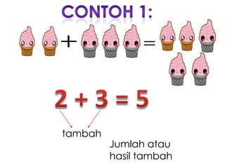 +

tambah

Jumlah atau
hasil tambah

 