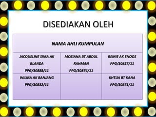 DISEDIAKAN OLEH
NAMA AHLI KUMPULAN
JACQUELINE SIMA AK

MOZIANA BT ABDUL

REMIE AK ENOOS

BLANDA

RAHMAN

PPG/30857/11

PPG/30888/11

PPG/30874/11

WILMA AK BANJANG

KHTIJA BT KANA

PPG/30832/11

PPG/30871/11

 