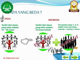 By. Dolpinsmart.2016
APA YANG BEDA ?
DULU SEKARANG
Terdiri dari siswa
yang lolos seleksi
15 – 20 siswa
Terdiri dari siswa
yang lolos seleksi
10 siswa terbaik
Perwakilan kelas 7, 8, 9’,
Dipilih oleh wali kelas,
masing – masing 1 siswa
 