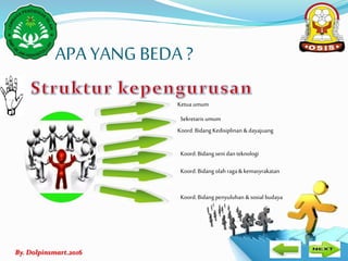 By. Dolpinsmart.2016
APA YANG BEDA ?
Ketua umum
Koord.Bidang Kedisiplinan & dayajuang
Koord.Bidang seni dan teknologi
Koord.Bidang olah raga& kemasyrakatan
Koord.Bidang penyuluhan &sosial budaya
Sekretaris umum
 