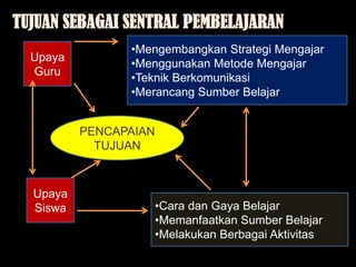 Upaya
Guru
Upaya
Siswa •Cara dan Gaya Belajar
•Memanfaatkan Sumber Belajar
•Melakukan Berbagai Aktivitas
•Mengembangkan Strategi Mengajar
•Menggunakan Metode Mengajar
•Teknik Berkomunikasi
•Merancang Sumber Belajar
PENCAPAIAN
TUJUAN
TUJUAN SEBAGAI SENTRAL PEMBELAJARAN
 