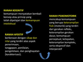 RANAH KOGNITIF
kemampuan menyatakan kembali
konsep atau prinsip yang
telah dipelajari dan kemampuan
intelektual
RANAH AFEKTIF
berkenaan dengan sikap dan
nilai yang terdiri atas aspek
penerimaan,
tanggapan, penilaian,
pengelolaan, dan penghayatan
(karakterisasi).
RANAH PSIKOMOTORIK
mencakup kemampuan
yang berupa keterampilan
fisik (motorik) yang terdiri
dari gerakan refleks,
keterampilan gerakan
dasar, kemampuan
perseptual, ketepatan,
keterampilan kompleks,
serta ekspresif dan
interperatif
 