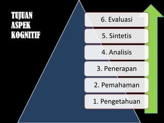 6. Evaluasi
5. Sintetis
4. Analisis
3. Penerapan
2. Pemahaman
1. Pengetahuan
TUJUAN
ASPEK
KOGNITIF
 