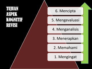 6. Mencipta
5. Mengevaluasi
4. Menganalisis
3. Menerapkan
2. Memahami
1. Mengingat
TUJUAN
ASPEK
KOGNITIF
REVISI
 