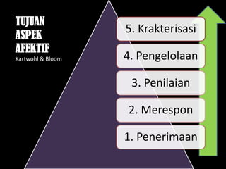 5. Krakterisasi
4. Pengelolaan
3. Penilaian
2. Merespon
1. Penerimaan
TUJUAN
ASPEK
AFEKTIF
Kartwohl & Bloom
 