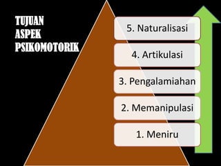5. Naturalisasi
4. Artikulasi
3. Pengalamiahan
2. Memanipulasi
1. Meniru
TUJUAN
ASPEK
PSIKOMOTORIK
 