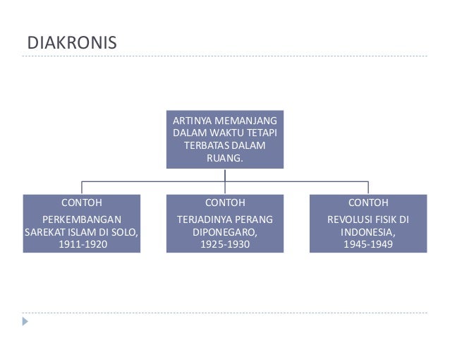 Konsep Berfikir Kronologis Diakronik Sinkronik Ruang Dan Waktu Da Konsep Berfikir Kronologis Diakronik Sinkronik Ruang Dan Waktu Da