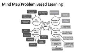 Mind Map Problem Based Learning