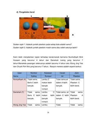 18
d) Pengekalan berat
Soalan rajah 1: Adakah jumlah plastisin pada setiap bola adalah sama?
Soalan rajah 2: Adakah jumlah plastisin masih sama atau salah satunya lebih?
Kami telah menjalankan kajian terhadap kanak-kanak bernama Nurshafiqah Binti
Hussein yang berumur 4 tahun dan Danishah Leong yang berumur 7
tahun.Manakala pasangan seterusnya adalah berumur 4 tahun iaitu Wong Jing Yee
dan Chuah Poh Wei yang berumur 7 tahun. Respon mereka adalah seperti berikut:
Ujian
Nama
Nombor Kawasan Cecair Jisim
Syiling Rumput Air Plastisin
Nursyafiqah (4) Tidak sama.
Baris C lebih
banyak.
Lembu C
makan lebih
banyak
rumput.
Tidak sama,air
dalam A lebih
banyak.
Tidak sama.
Plastisin C
lebih berat.
Danishah (7) Tidak sama.
Baris C lebih
banyak.
Lembu C
makan lebih
banyak
rumput.
Tidak sama, air
dalam C lebih
banyak.
Tidak sama.
Plastisin A
lebih berat.
Wong Jing Yee Tidak sama. Lembu Tidak Tidak sama.
A B
C A
1 2
 