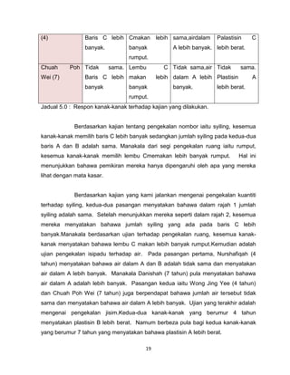 19
(4) Baris C lebih
banyak.
Cmakan lebih
banyak
rumput.
sama,airdalam
A lebih banyak.
Palastisin C
lebih berat.
Chuah Poh
Wei (7)
Tidak sama.
Baris C lebih
banyak
Lembu C
makan lebih
banyak
rumput.
Tidak sama,air
dalam A lebih
banyak.
Tidak sama.
Plastisin A
lebih berat.
Jadual 5.0 : Respon kanak-kanak terhadap kajian yang dilakukan.
Berdasarkan kajian tentang pengekalan nombor iaitu syiling, kesemua
kanak-kanak memilih baris C lebih banyak sedangkan jumlah syiling pada kedua-dua
baris A dan B adalah sama. Manakala dari segi pengekalan ruang iaitu rumput,
kesemua kanak-kanak memilih lembu Cmemakan lebih banyak rumput. Hal ini
menunjukkan bahawa pemikiran mereka hanya dipengaruhi oleh apa yang mereka
lihat dengan mata kasar.
Berdasarkan kajian yang kami jalankan mengenai pengekalan kuantiti
terhadap syiling, kedua-dua pasangan menyatakan bahawa dalam rajah 1 jumlah
syiling adalah sama. Setelah menunjukkan mereka seperti dalam rajah 2, kesemua
mereka menyatakan bahawa jumlah syiling yang ada pada baris C lebih
banyak.Manakala berdasarkan ujian terhadap pengekalan ruang, kesemua kanak-
kanak menyatakan bahawa lembu C makan lebih banyak rumput.Kemudian adalah
ujian pengekalan isipadu terhadap air. Pada pasangan pertama, Nurshafiqah (4
tahun) menyatakan bahawa air dalam A dan B adalah tidak sama dan menyatakan
air dalam A lebih banyak. Manakala Danishah (7 tahun) pula menyatakan bahawa
air dalam A adalah lebih banyak. Pasangan kedua iaitu Wong Jing Yee (4 tahun)
dan Chuah Poh Wei (7 tahun) juga berpendapat bahawa jumlah air tersebut tidak
sama dan menyatakan bahawa air dalam A lebih banyak. Ujian yang terakhir adalah
mengenai pengekalan jisim.Kedua-dua kanak-kanak yang berumur 4 tahun
menyatakan plastisin B lebih berat. Namum berbeza pula bagi kedua kanak-kanak
yang berumur 7 tahun yang menyatakan bahawa plastisin A lebih berat.
 