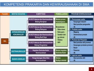 KOMPETENSI PRAKARYA DAN KEWIRAUSAHAAN DI SMA
3
 