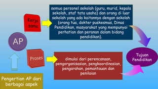 semua personel sekolah (guru, murid, kepala
sekolah, staf tata usaha) dan orang di luar
sekolah yang ada kaitannya dengan sekolah
(orang tua, dokter puskesmas, Dinas
Pendidikan, masyarakat yang mempunyai
perhatian dan peranan dalam bidang
pendidikan).
dimulai dari perencanaan,
pengorganisasian, pengkoordinasian,
pengarahan, pemantauan dan
penilaian
Tujuan
Pendidikan
Pengertian AP dari
berbagai aspek
 