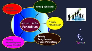 B
Prinsip Efisiensi
Prinsip
Pengelolaan
Prinsip
Pengutamaan
Tugas Penglolaan
Prinsip
Kepemimpinan
yang Efektif
Prinsip
Kerjasama
Prinsip Adm
Pendidikan
 