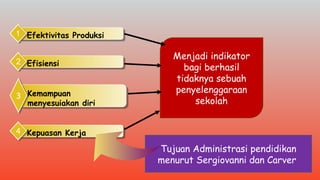 Efektivitas Produksi1
33 Kemampuan
menyesuiakan diri
Kepuasan Kerja4
Efisiensi2
Menjadi indikator
bagi berhasil
tidaknya sebuah
penyelenggaraan
sekolah
Tujuan Administrasi pendidikan
menurut Sergiovanni dan Carver
 