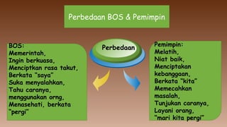 PerbedaanBOS:
Memerintah,
Ingin berkuasa,
Menciptkan rasa takut,
Berkata “saya”
Suka menyalahkan,
Tahu caranya,
menggunakan orng,
Menasehati, berkata
“pergi”
Pemimpin:
Melatih,
Niat baik,
Menciptakan
kebanggaan,
Berkata “kita”
Memecahkan
masalah,
Tunjukan caranya,
Layani orang,
“mari kita pergi”
Perbedaan BOS & Pemimpin
 