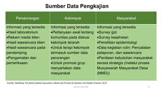 Sumber Data Pengkajian
Perseorangan Kelompok Masyarakat
Informasi yang tersedia
Hasil laboratorium
Rekam medis klien
Hasil wawancara klien
Hasil wawancara pada
pendamping
Pengamatan dan
pemeriksaan
Informasi yang tersedia
Pertanyaan awal tentang
komunitas pada diskusi
kelompok terarah
Untuk terapi kelompok
termasuk sumber data
perorangan
Untuk promosi grup
menyertakan data
masyarakat
Informasi yang tersedia
Survey gizi
Survey kesehatan
Penelitian epidemiologi
Data kegiatan rutin: Pencatatan
pelaporan, dan wawancara
Penilaian kebutuhan masyarakat
secara strategis (melalui proses
Musyawarah Masyarakat Desa
(MMD))
Sumber: Modifikasi The British Dietetic Association, Model and Process for Nutrition and Dietetic Practice, 2016
10
Konsep Dasar PAG
 