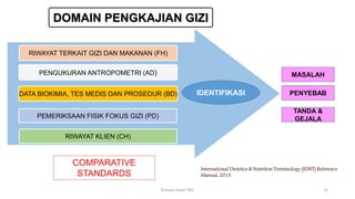 RIWAYAT TERKAIT GIZI DAN MAKANAN (FH)
DOMAIN PENGKAJIAN GIZI
PENGUKURAN ANTROPOMETRI (AD)
DATA BIOKIMIA, TES MEDIS DAN PROSEDUR (BD)
PEMERIKSAAN FISIK FOKUS GIZI (PD)
RIWAYAT KLIEN (CH)
COMPARATIVE
STANDARDS
International Dietetics & Nutrition Terminology (IDNT) Reference
Manual, 2015
IDENTIFIKASI
MASALAH
PENYEBAB
TANDA &
GEJALA
15
Konsep Dasar PAG
 