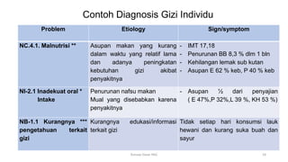 Contoh Diagnosis Gizi Individu
Problem Etiology Sign/symptom
NC.4.1. Malnutrisi ** Asupan makan yang kurang
dalam waktu yang relatif lama
dan adanya peningkatan
kebutuhan gizi akibat
penyakitnya
- IMT 17,18
- Penurunan BB 8,3 % dlm 1 bln
- Kehilangan lemak sub kutan
- Asupan E 62 % keb, P 40 % keb
NI-2.1 Inadekuat oral *
Intake
Penurunan nafsu makan
Mual yang disebabkan karena
penyakitnya
- Asupan ½ dari penyajian
( E 47%,P 32%,L 39 %, KH 53 %)
NB-1.1 Kurangnya ***
pengetahuan terkait
gizi
Kurangnya edukasi/informasi
terkait gizi
Tidak setiap hari konsumsi lauk
hewani dan kurang suka buah dan
sayur
24
Konsep Dasar PAG
 
