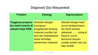 Diagnosis Gizi Masyarakat
Problem Etiology Sign/symptom
Tingginya proporsi
ibu hamil anemia di
wilayah kerja PKM
berkaitan dengan
kurangnya
pengetahuan tentang
makanan sumber zat
besi dan keterbatasan
akses terhadap
pemenuhan makanan
ditandai dengan hasil
survei terdapat kasus
ibu hamil anemia
sebanyak …… orang di
Desa A, survei
konsumsi asupan
sumber protein dan zat
besi rendah
25
Konsep Dasar PAG
 