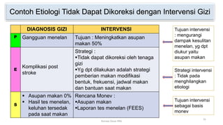 Contoh Etiologi Tidak Dapat Dikoreksi dengan Intervensi Gizi
DIAGNOSIS GIZI INTERVENSI
P Gangguan menelan Tujuan : Meningkatkan asupan
makan 50%
E
Komplikasi post
stroke
Strategi :
Tidak dapat dikoreksi oleh tenaga
gizi
Yg dpt dilakukan adalah strategi
pemberian makan modifikasi
bentuk, frekuensi, jadwal makan
dan bantuan saat makan
S
 Asupan makan 0%
 Hasil tes menelan,
keluhan tersedak
pada saat makan
Rencana Monev :
Asupan makan
Laporan tes menelan (FEES)
Tujuan intervensi
: mengurangi
dampak kesulitan
menelan, yg dpt
diukur yaitu
asupan makan
Strategi intervensi
: Tidak pada
menghilangkan
etiologi
Tujuan intervensi
sebagai basis
monev
31
Konsep Dasar PAG
 