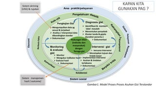 ap
Area praktik/pelayanan
Ekonomi
Sistem sosial
Pengetahuan
Kompetensi
Kolaborasi
Pengkajian Gizi
Diagnosis gizi
Intervensi gizi
Monitoring
& evaluasi
gizi
Hubungan klien
(individu dan
masyarakat)
dengan
Tenaga gizi
 Identifikasi & memberi
label masalah
 Menentukan penyebab
 Kluster tanda & gejala
(karakter penentu )
 Dokumentasi
 Mengumpulkan data yg
sesuai & terjadwal
 Analisa / interpretasi data
dibandingkan standar
 Dokumentasi
 Monitor
 Mengukur indikator hasil
 Evaluasi hasil
 Dokumentasi
 Implementasi intervensi
 Asuhan & tindakan
terlaksana
 Dokumentasi
 Rencana intervensi
 Menetapkan tujuan dan
tindak lanjut
Sistem skrining
(USG) & rujukan
Sistem manajemen
hasil ( outcome)
KAPAN KITA
GUNAKAN PAG ?
Gambar1. Model Proses Proses Asuhan Gizi Terstandar
 
