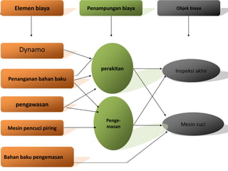 Elemen biaya Penampungan biaya Objek biaya 
perakitan Inspeksi akhir 
Mesin cuci 
Dynamo 
Penanganan bahan baku 
pengawasan 
Mesin pencuci piring 
Bahan baku pengemasan 
Penge-masan 
n 
 