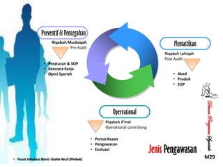 Preventif & Pencegahan

Memastikan

Riqabah Musbaqah
Pre Audit

Riqabah Lahiqah
Post Audit

• Peraturan & SOP
• Rencana Kerja
• Opini Syariah

• Akad
• Produk
• SOP

Riqabah A’mal
Operational controlong
• Pemariksaan
• Pengawasan
• Evaluasi
• Pusat Inkubasi Bisnis Usaha Kecil (Pinbuk)

Jenis Pengawasan

Dewan Pengawas Syariah

Operrasional

M29

 