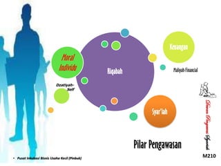 Keuangan

Moral
Individu

Maliyah-Financial

Riqabah

DzatiyahSelf

Pilar Pengawasan
• Pusat Inkubasi Bisnis Usaha Kecil (Pinbuk)

Dewan Pengawas Syariah

Syar’iah

M210

 