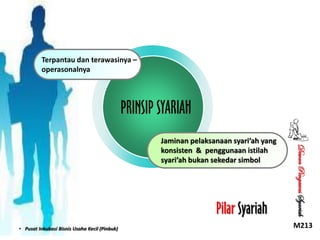 Terpantau dan terawasinya –
operasonalnya

PRINSIP SYARIAH

Pilar Syariah
• Pusat Inkubasi Bisnis Usaha Kecil (Pinbuk)

Dewan Pengawas Syariah

Jaminan pelaksanaan syari’ah yang
konsisten & penggunaan istilah
syari’ah bukan sekedar simbol

M213

 