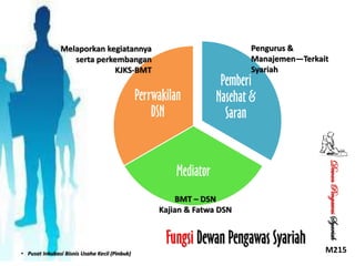 Pengurus &
Manajemen—Terkait
Syariah

Melaporkan kegiatannya
serta perkembangan
KJKS-BMT

Perrwakilan
DSN

Pemberi
Nasehat &
Saran

BMT – DSN
Kajian & Fatwa DSN

Fungsi Dewan Pengawas Syariah
• Pusat Inkubasi Bisnis Usaha Kecil (Pinbuk)

Dewan Pengawas Syariah

Mediator

M215

 