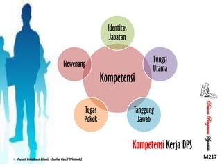 Identitas
Jabatan
Wewenang

Kompetensi

Tanggung
Jawab

Kompetensi Kerja DPS
• Pusat Inkubasi Bisnis Usaha Kecil (Pinbuk)

Dewan Pengawas Syariah

Tugas
Pokok

Fungsi
Utama

M217

 