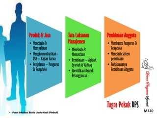 Produk & Jasa

• Menelaah &
Memastkan
• Pembinaan – Aqidah,
Syariah & Akhlaq
• Identifikasi Bentuk
Pelanggarran

Pembinaan Anggota
• Membantu Pengurus &
Pengelola
• Menelaah Sistem
pembinaan
• Terlaksananya
Pembinaan Anggota

Tugas Pokok DPS
• Pusat Inkubasi Bisnis Usaha Kecil (Pinbuk)

Dewan Pengawas Syariah

• Menelaah &
Mensyahkan
• Mengkomunikasikan–
DSN – Kajian Fatwa
• Penjelasan – Pengurus
& Pengelola

Tata Laksanan
Manajemen

M220

 