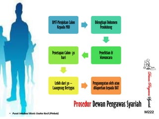 Dilengkapi Dokumen
Pendukung

Penetapan Calon- 30
hari

Penelitian &
Wawancara

Lebih dari 30 –
Laangusng Bertygas

Penganngatan oleh atau
dilaporkan kepada RAT

Prosedur Dewan Pengawas Syariah
• Pusat Inkubasi Bisnis Usaha Kecil (Pinbuk)

Dewan Pengawas Syariah

BMT-Menjukan Calon
Kepada MUI

M222

 