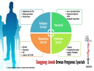 • Implementasi Visi Misi
• Budaya perusahaan
• Rencana Bisnis

• Saran operasional teknis
• Pengawasan Kegiatan
usaha
• Menghadiri Rapat Rutin

Kkomunikasi
External
• DSN-MUI
• Masyarakat
• BAS
• Laporan- RAT & DSN

Manajerial

Pembinaan
Syariah
• Pengurus
• Peangelola/Karryawan
• Anggota /Kelompok
Binaan

Tanggung Jawab Dewan Pengawas Syariah
• Pusat Inkubasi Bisnis Usaha Kecil (Pinbuk)

Dewan Pengawas Syariah

Kebijakan
Strategis

M223

 