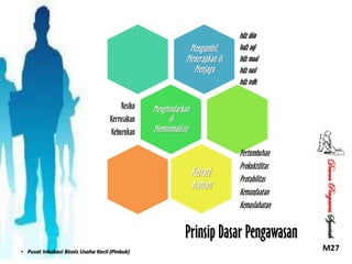 Mengambil,
Menerapkan &
Menjaga
Resiko
Kerrusakan
Keburukan

hifz diin
hafz aql
hifz maal
hifz nasl
hifz irdh

Menghindarkan
&
Meminimalisisr

Prinsip Dasar Pengawasan
• Pusat Inkubasi Bisnis Usaha Kecil (Pinbuk)

Dewan Pengawas Syariah

Kehatihatian

Pertumbuhan
Prokuktifitas
Protabilitas
Kemanfaatan
Kemaslahatan

M27

 