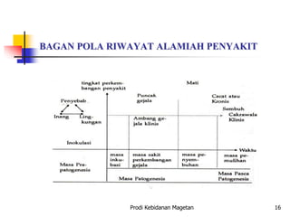 BAGAN POLA RIWAYAT ALAMIAH PENYAKIT
Prodi Kebidanan Magetan 16
 