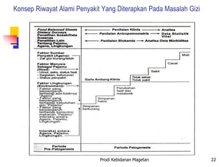 Konsep Riwayat Alami Penyakit Yang Diterapkan Pada Masalah Gizi
Prodi Kebidanan Magetan 22
 