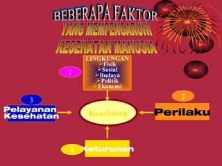 LINGKUNGAN
                    Fisik
                   Sosial
            1      Budaya
                   Politik
                  Ekonomi
                                 2
     3
Pelayanan                     Perilaku
Kesehatan       Kesehatan



            4 Keturunan
 