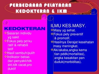 PERBEDAAAN PELAYANAN
     KEDOKTERAN & IKM

                        ILMU KES.MASY.
KEDOKTERAN              Masy yg sehat.
Sasaran individu       Fokus pely preventif
    yg sakit                & promotif.
Fokus pely pd ku       Hasilnya Derajat kesehatan
    ratif & rehabili       masy meningkat.
    tatif               Aki/akaba,angka kema
Hasil sembuh/pulih         tian pddk(mortalitas),
Indikator bebas            angka kesakitan pen
    dari penyakit/tdk       duduk(morbiditas).
    skt,tdk cacat,pro
    duktif
 