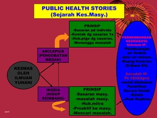 PUBLIC HEALTH STORIES
                      (Sejarah Kes.Masy.)

                                         PRINSIP
                                   -Sasaran pd individu
                                 -Kontak dg sasaran 1x
                                  -Hub.ptgs dg sasaran.   PERKEMBANGAN
                                                            KESMAS(PH)
                                   -Menunggu masalah
                                                            Sebelum IP.
                                                            -Pembuangan
                     ASCLEPIUS                                air limbah
                   (PENGOBATAN                            -Atur air minum.
                      /BEDAH)                             -Buang Kotoran.
                                                             (Greene 84).
          KESMAS
           OLEH                                              Sesudah IP.
          ILMUAN                                            Th 1832(Igrs)
          YUNANI                                          -mulai dilakukan
                                                              Penelitian
                      HIGEIA          PRINSIP              Secara ilmiah
                      (HIDUP       -Sasaran masy.              -Edwin
                    SEIMBANG)      -masalah masy.          -Jhon Hopkins
                                     -Hub.mitra
                                 -Proaktif ke masy.
                                 -Mencari masalah.
yasrril
 