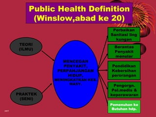 Public Health Definition
               (Winslow,abad ke 20)
                                         Perbaikan
                                        Sanitasi ling
                                          kungan
          TEORI
                                          Berantas
          (ILMU)
                                          Penyakit
                                          menular
                       MENCEGAH
                       PENYAKIT,        Pendidikan
                     PERPANJANGAN       Kebersihan
                         HIDUP,         perorangan
                    MENINGKATKAN KES.
                          MASY.          Pengorgn.
                                        Pel.medis &
         PRAKTEK                        keperawaran
          (SENI)
                                        Pemenuhan ke
yasril
                                         Butuhan hdp.
 