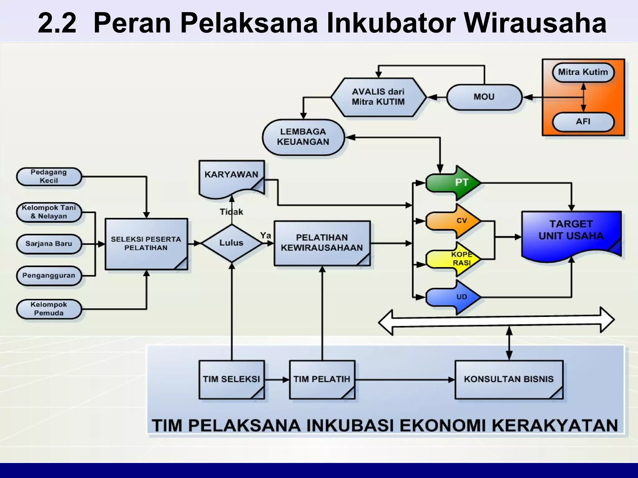 Konsep Dasar Inkubator