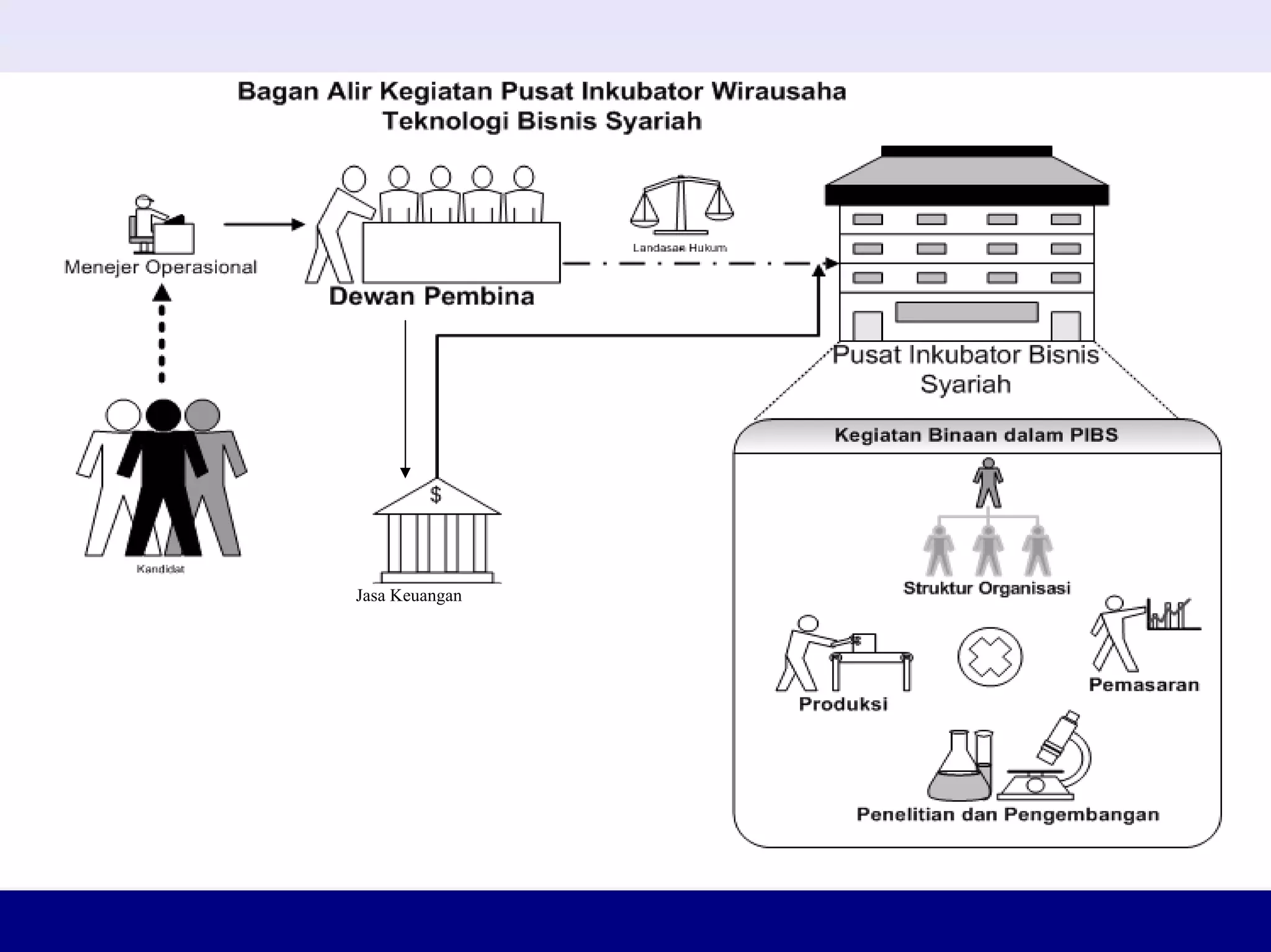 Konsep Dasar Inkubator