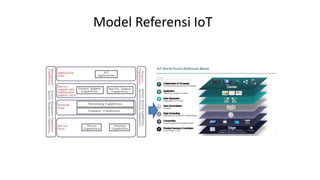 Model Referensi IoT
 