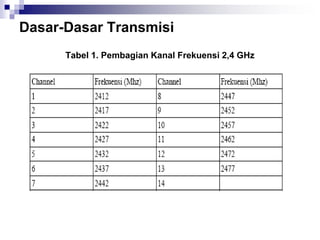 Dasar-Dasar Transmisi
Tabel 1. Pembagian Kanal Frekuensi 2,4 GHz
 