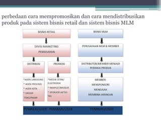 perbedaan cara mempromosikan dan cara mendistribusikan
produk pada sistem bisnis retail dan sistem bisnis MLM
 