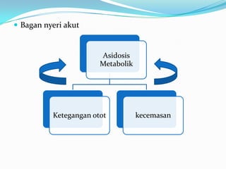  Bagan nyeri akut


                       Asidosis
                       Metabolik




          Ketegangan otot          kecemasan
 
